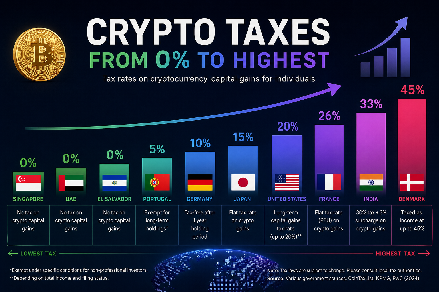 Crypto Taxes From 0% to Highest: Singapore, UAE, El Salvador, Portugal, Germany, Japan, USA, France, India, Denmark